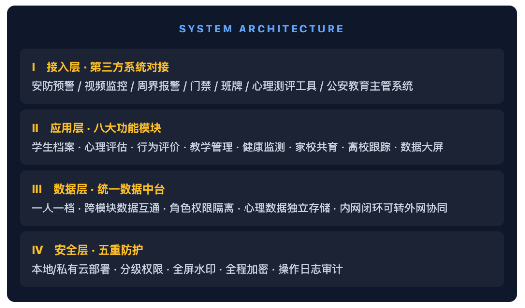 平台架构：四层分层设计