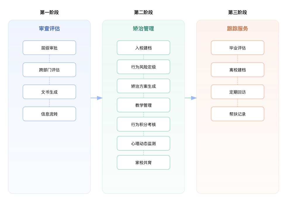 角色权限：不同角色不同视角